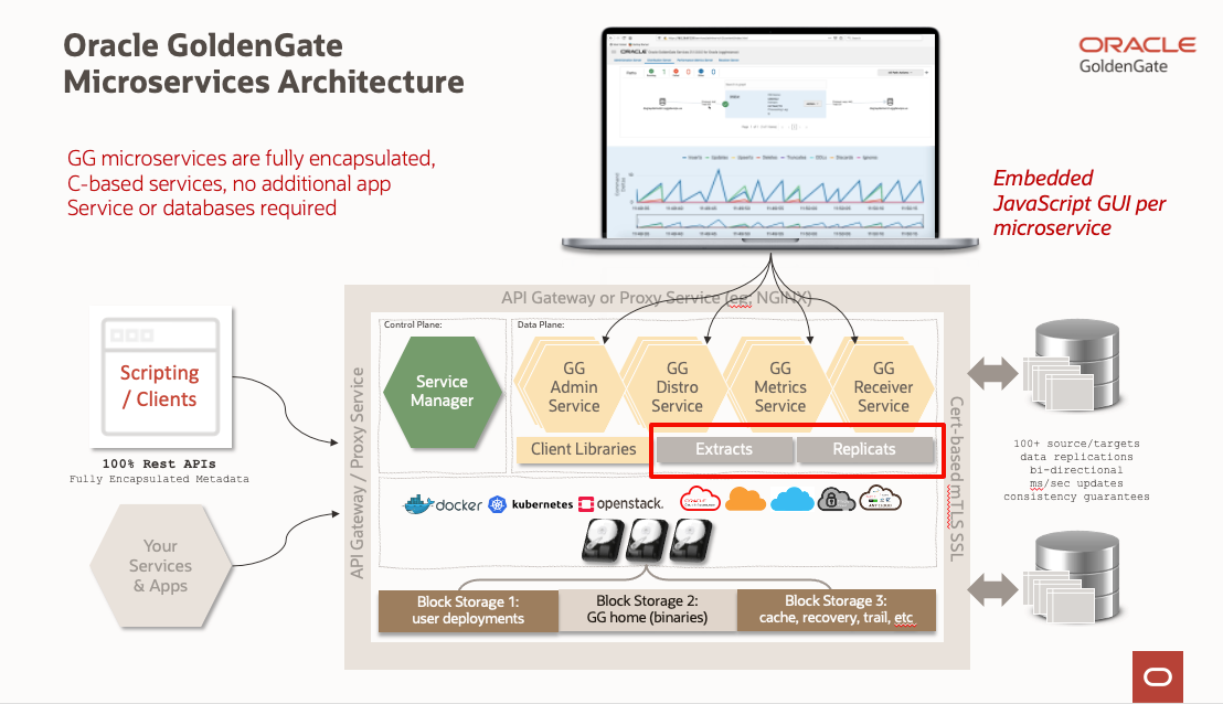 Key GoldenGate Microservices Benefits over Classic Architecture