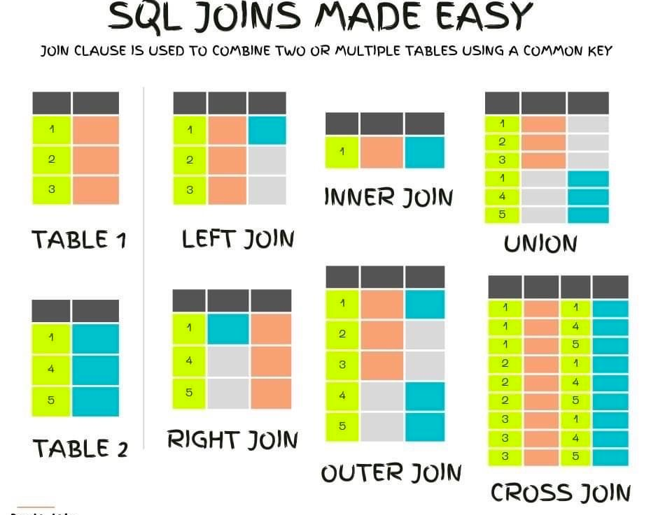 SQL Joins Made Easy
